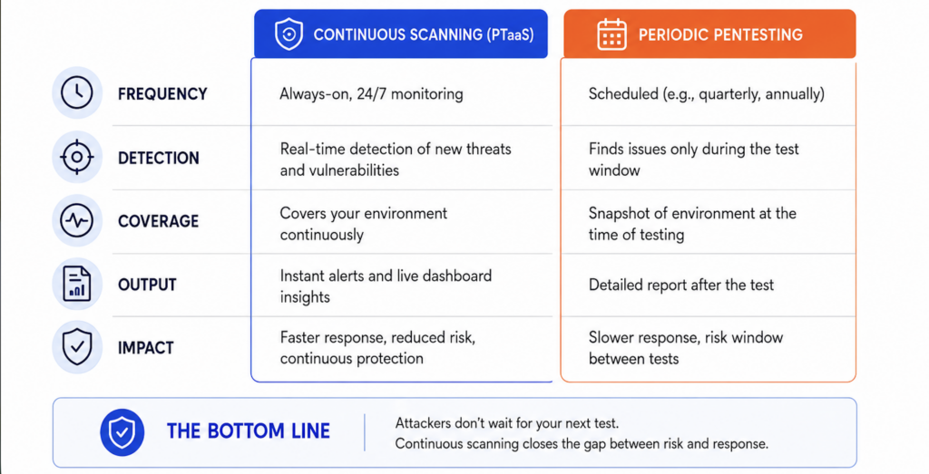 Continuous Scanning vs Periodic Pentesting